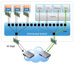 Distributed Switch VMware vSphere